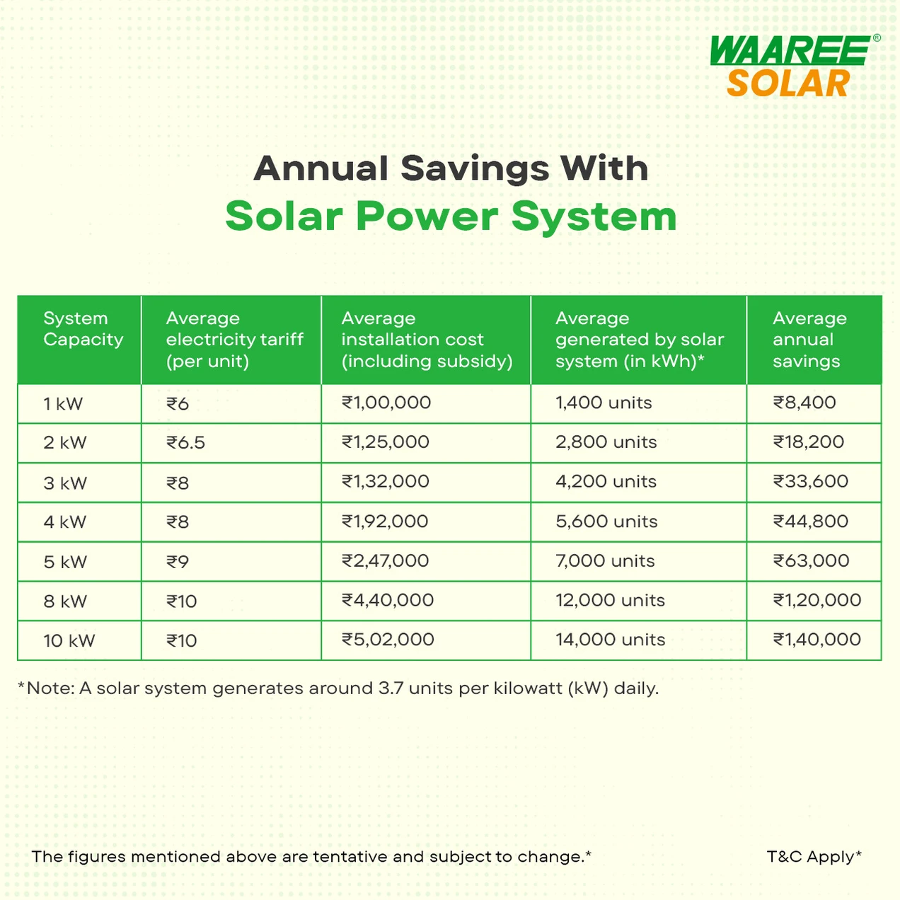 WAAREE 2 Kw On Grid Single Phase Bifacial DCR Solar System- Complete Solar Kit
