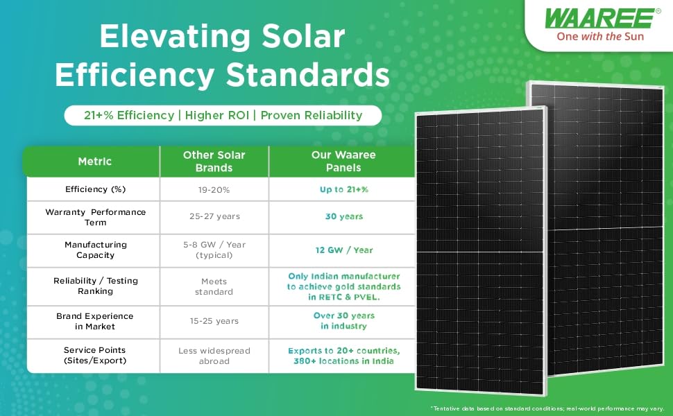 WAAREE 615Wp 144Cells 24 Volts G12R N-Type Framed Dual Glass Bifacial Non-DCR Solar Module