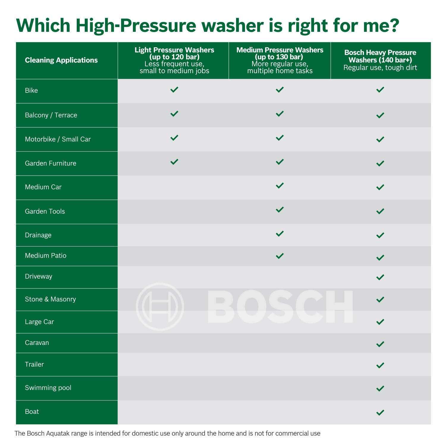 BOSCH Easy Aquatak 120 High Pressure Washer |1500-wt Motor | Max Pressure 120 Bar | Variable fan jet nozzle | Bosch Gun & Lance, Self-priming | Removing Heavy Dirt from Small Cars & Driveways | 4.7 Kg