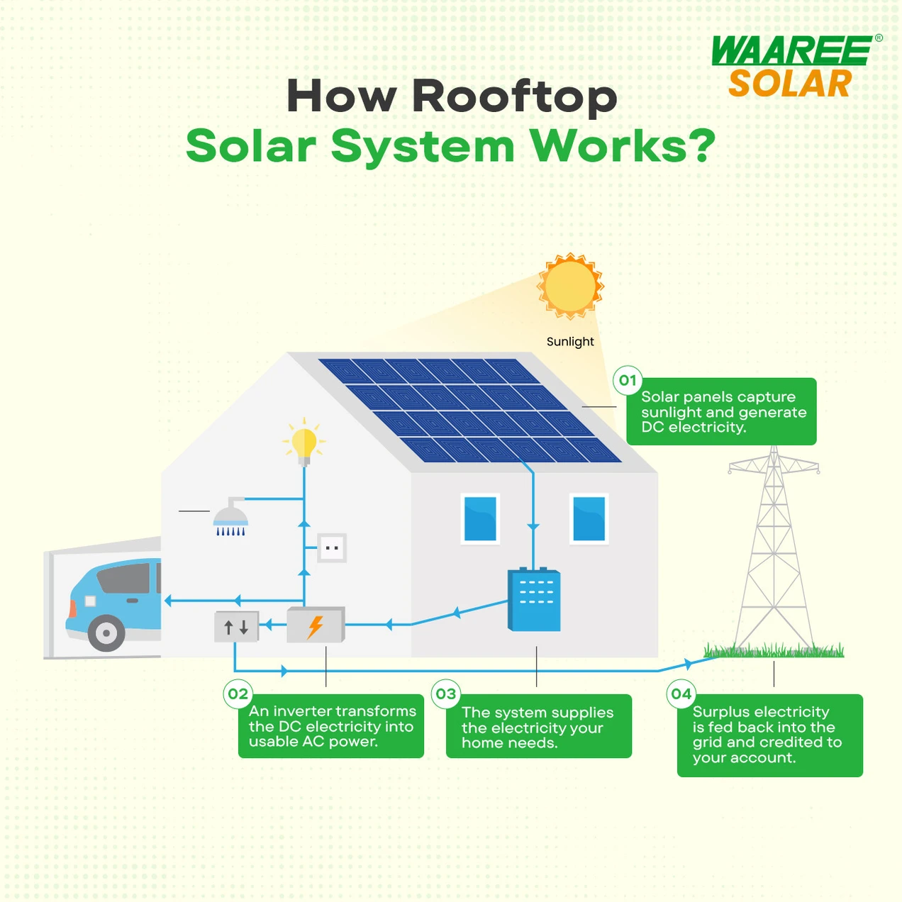 WAAREE 2 Kw On Grid Single Phase Bifacial DCR Solar System- Complete Solar Kit