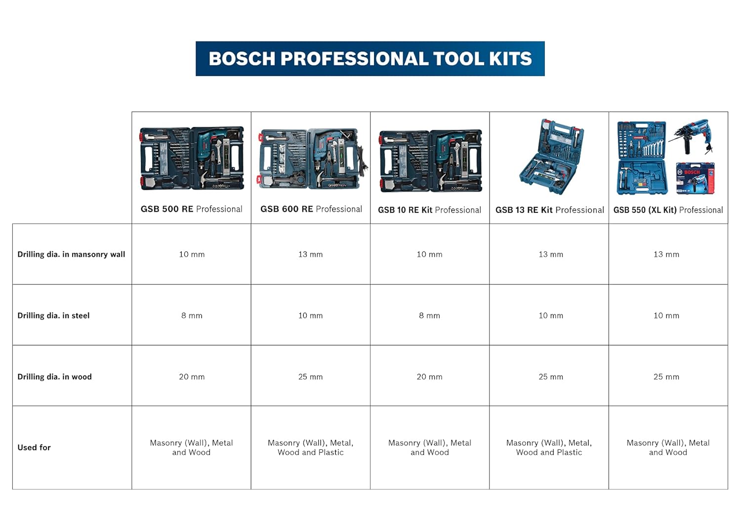 BOSCH Professional GSB 500 RE Corded-Electric Drill Tool Set, 10 mm, 500 Watt, 1 Year Warranty