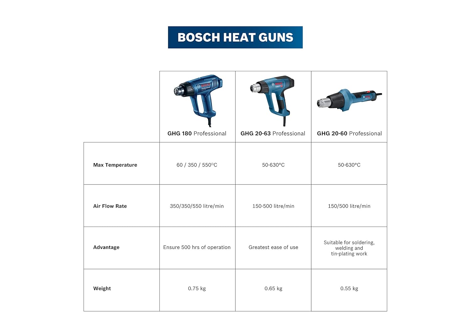 Bosch GHG 20-63 2000-Watt PVC Professional Heat Gun