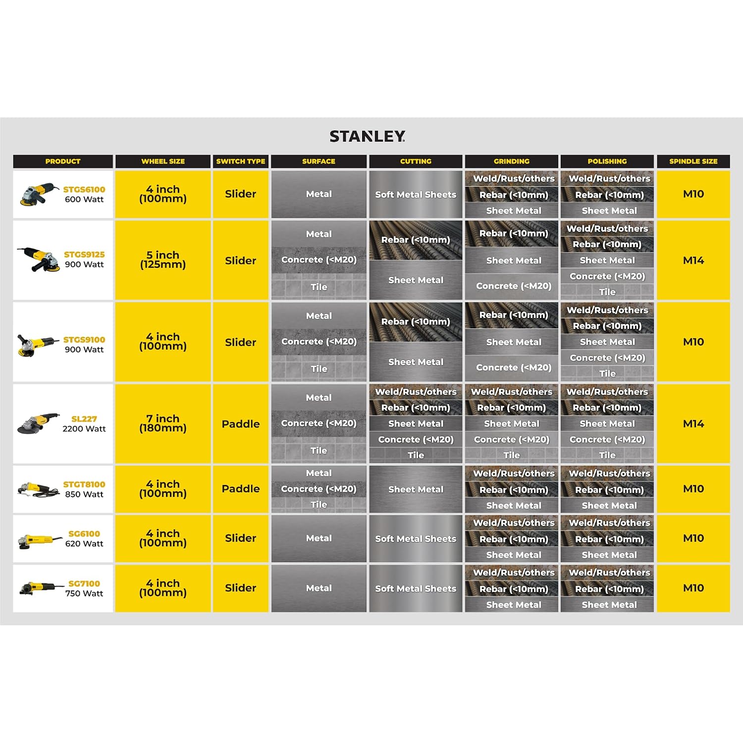 STANLEY SG7100-IN SLIM Small Angle Grinder, 179 mm Gripping Girth, 750 W High Performance Motor, 100mm Disc Diameter, Burst-Proof Guard And Spindle Lock