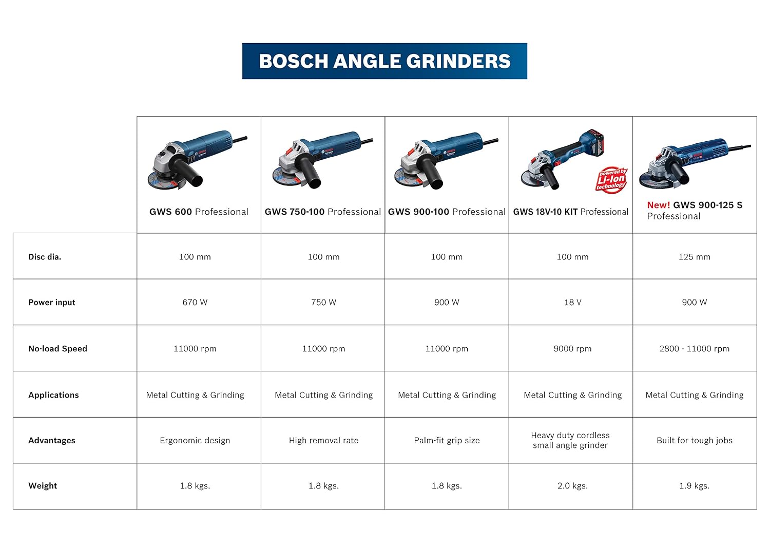 Bosch GWS 900-125 S Heavy Duty Electric Angle Grinder, 900W, M14, 11,000 rpm, Variable Speed, Lockable Switch, Restart Protection, 1.9 kg +4 Bosch Accessories