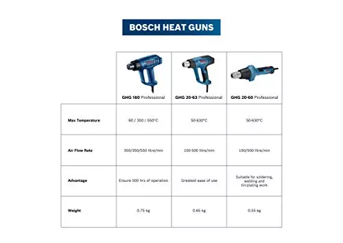 Bosch GHG 20-63 2000-Watt PVC Professional Heat Gun (Blue),
