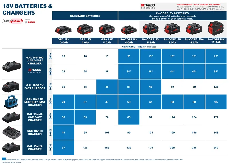 Bosch Professional GAL 18V-40 Battery Charger